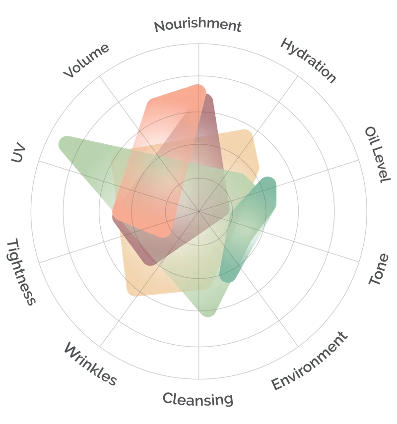 Personalized Skincare Backed by Hormone Science